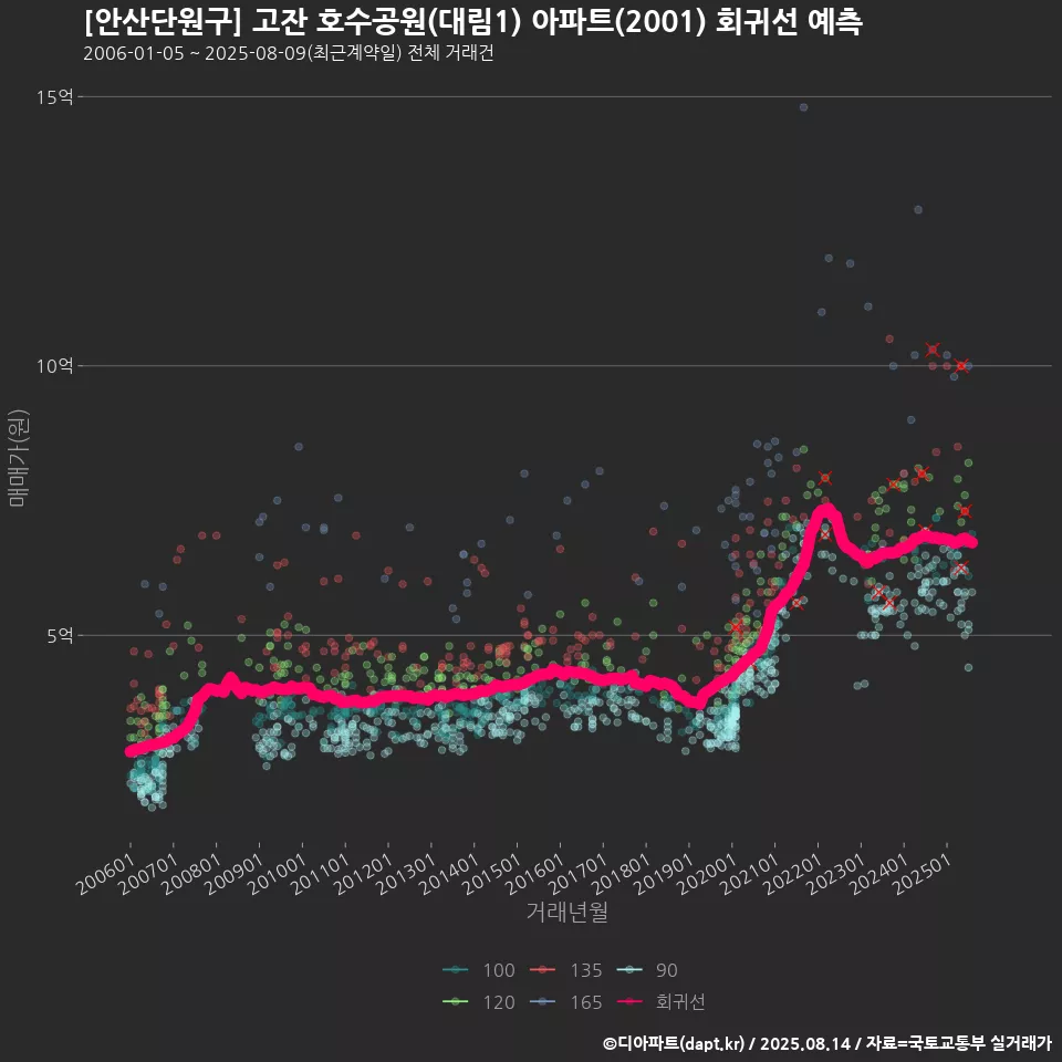 [안산단원구] 고잔 호수공원(대림1) 아파트(2001) 회귀선 예측