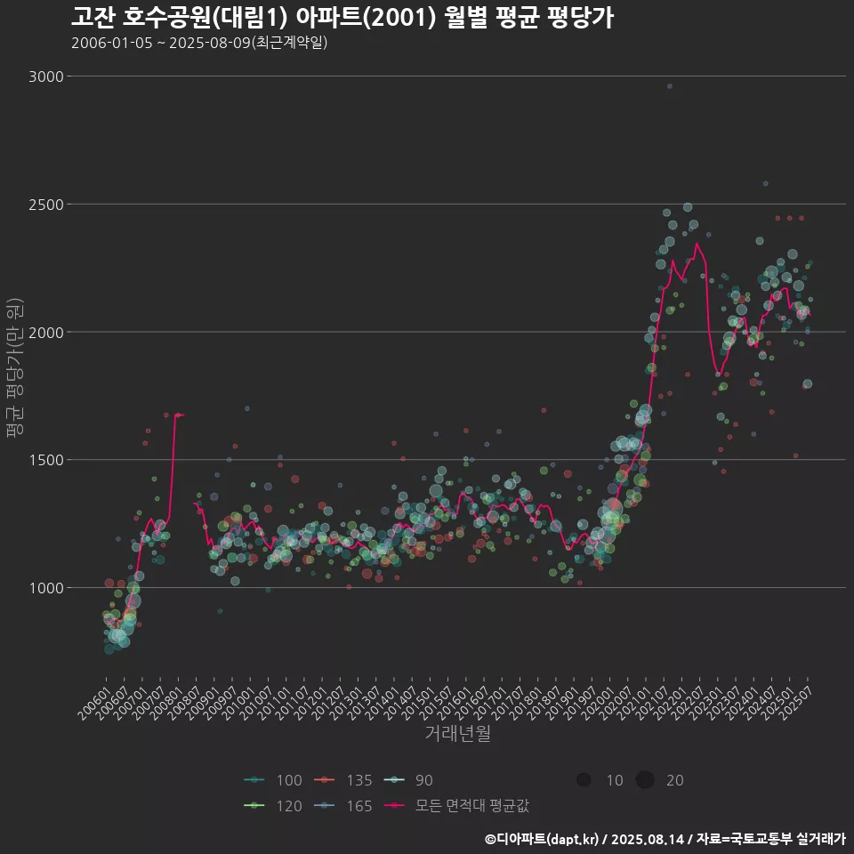 고잔 호수공원(대림1) 아파트(2001) 월별 평균 평당가
