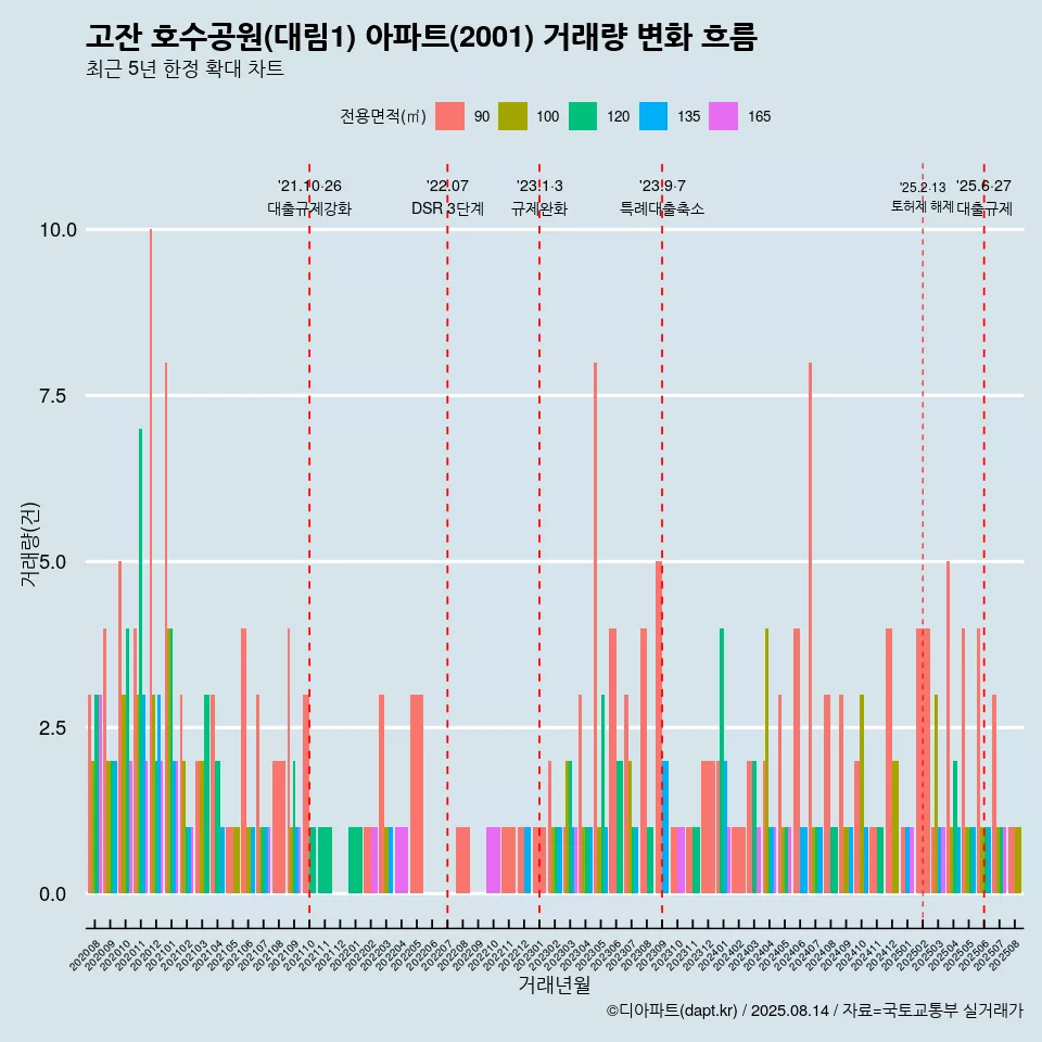 고잔 호수공원(대림1) 아파트(2001) 거래량 변화 흐름