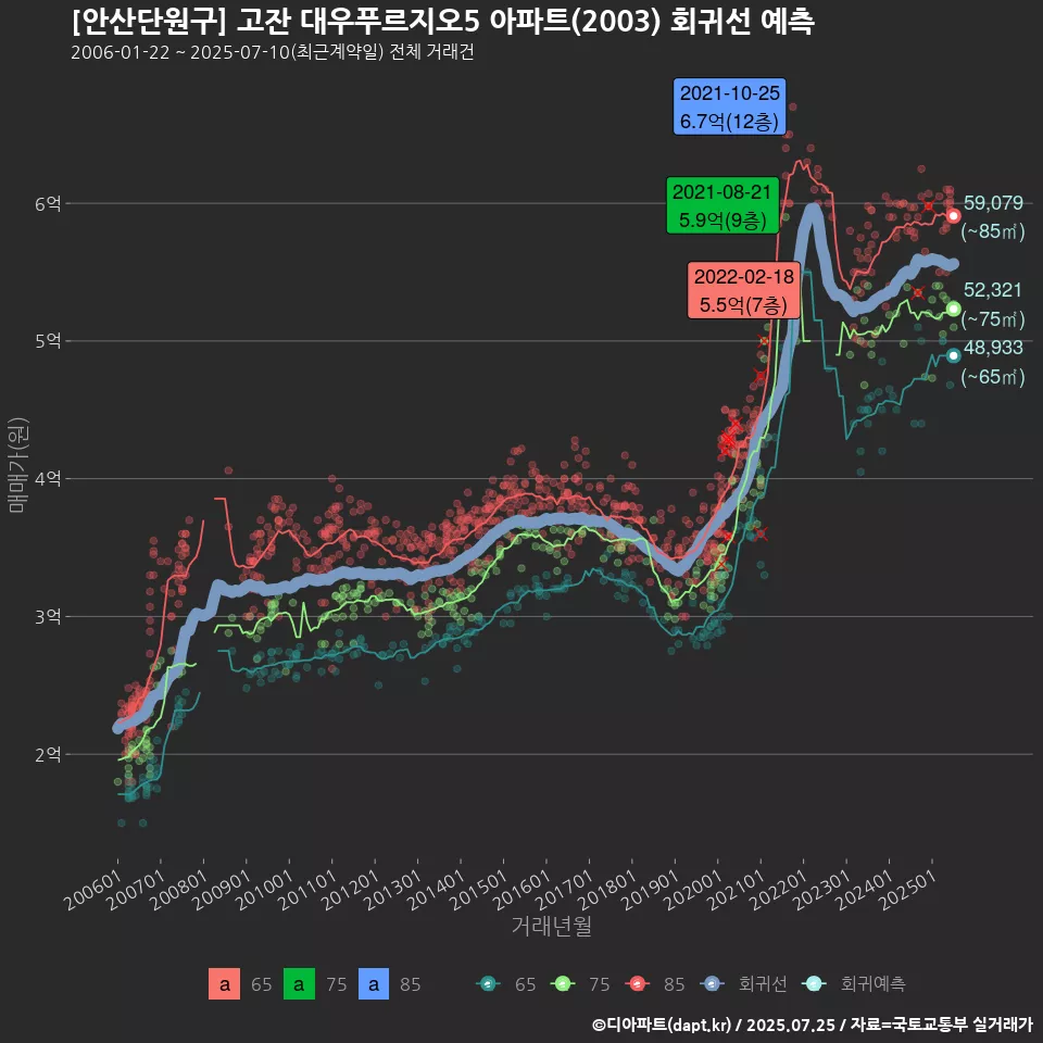[안산단원구] 고잔 대우푸르지오5 아파트(2003) 회귀선 예측
