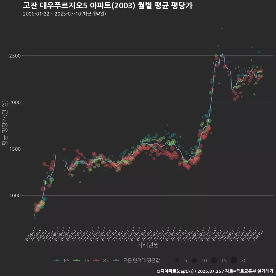 고잔 대우푸르지오5 아파트(2003) 월별 평균 평당가