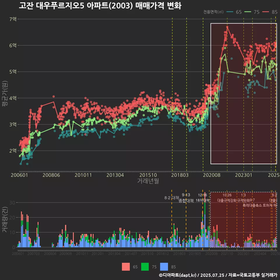 고잔 대우푸르지오5 아파트(2003) 매매가격 변화