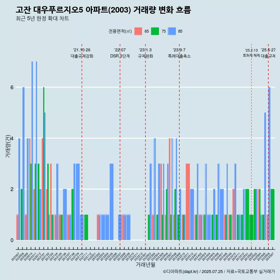 고잔 대우푸르지오5 아파트(2003) 거래량 변화 흐름