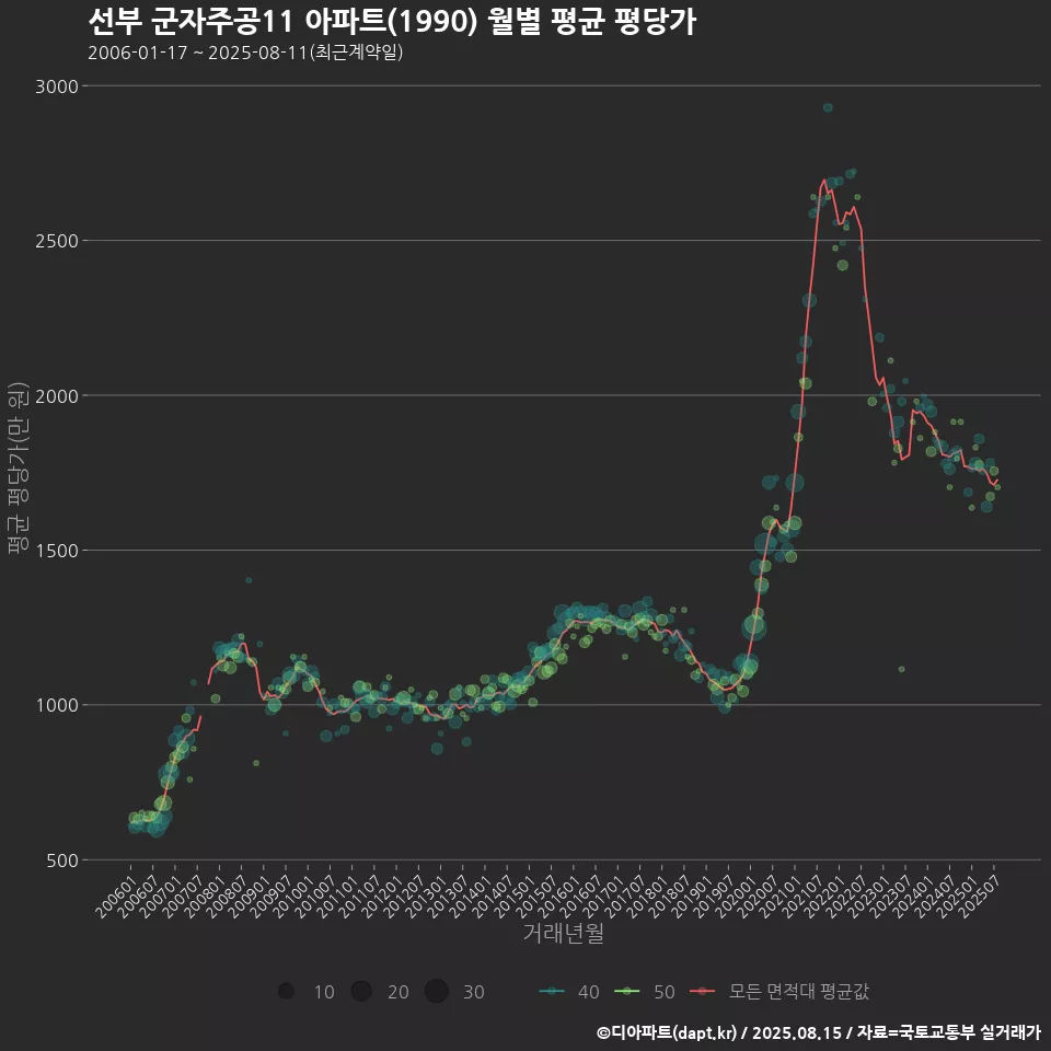 선부 군자주공11 아파트(1990) 월별 평균 평당가
