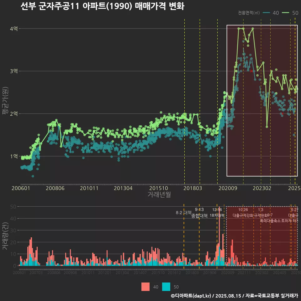 선부 군자주공11 아파트(1990) 매매가격 변화