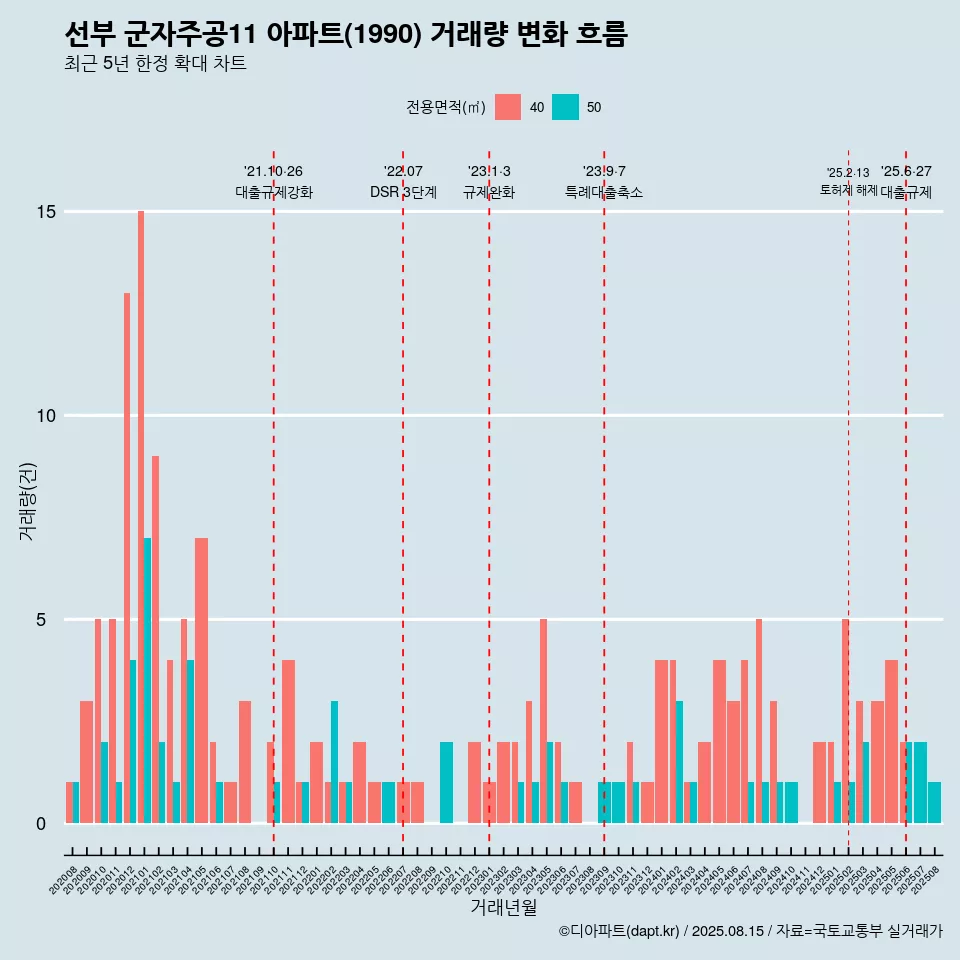 선부 군자주공11 아파트(1990) 거래량 변화 흐름