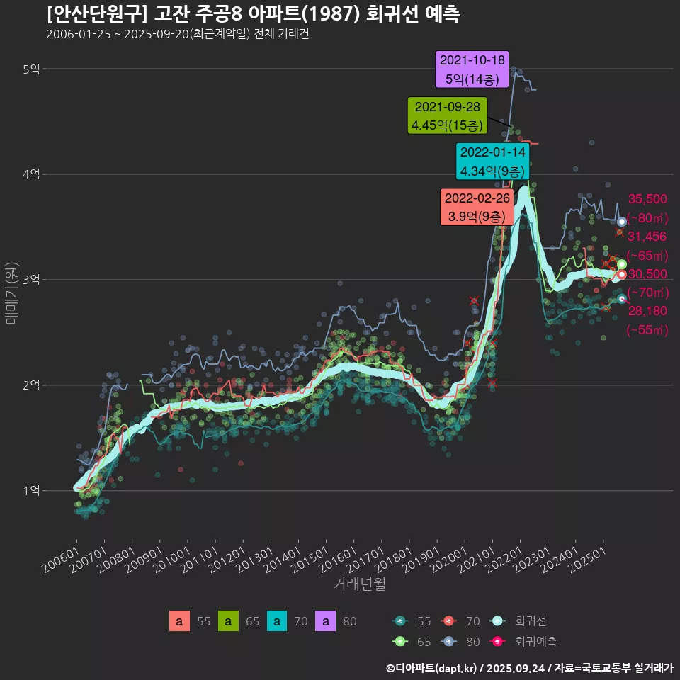 [안산단원구] 고잔 주공8 아파트(1987) 회귀선 예측