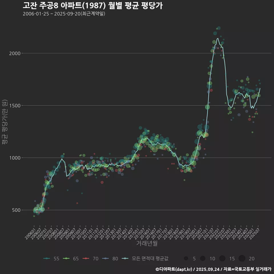 고잔 주공8 아파트(1987) 월별 평균 평당가