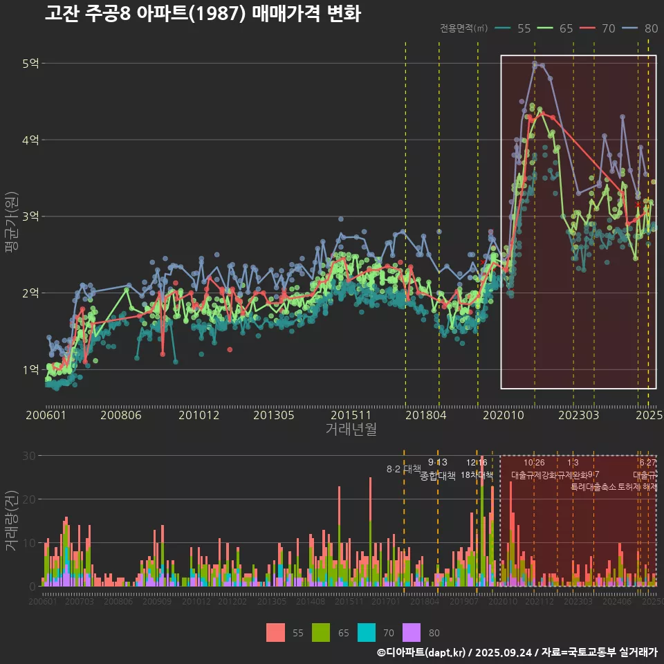 고잔 주공8 아파트(1987) 매매가격 변화