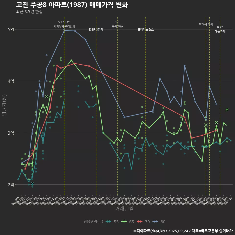 고잔 주공8 아파트(1987) 매매가격 변화