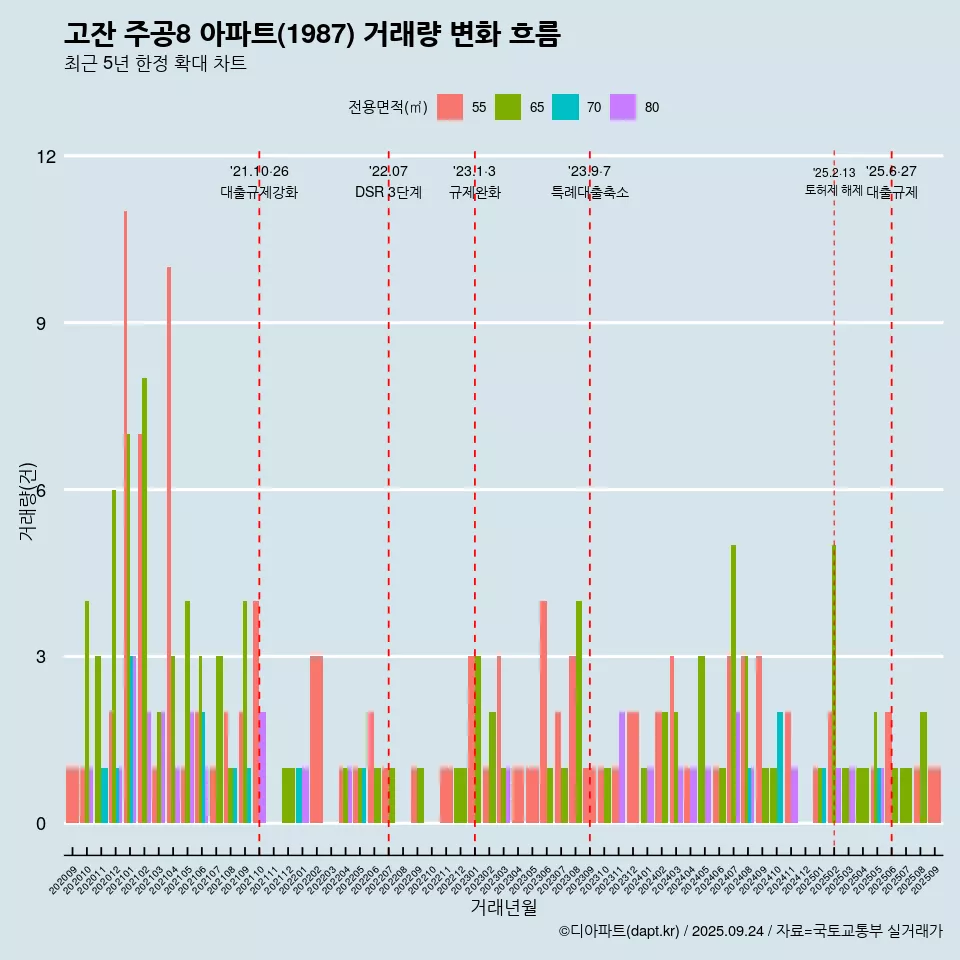 고잔 주공8 아파트(1987) 거래량 변화 흐름