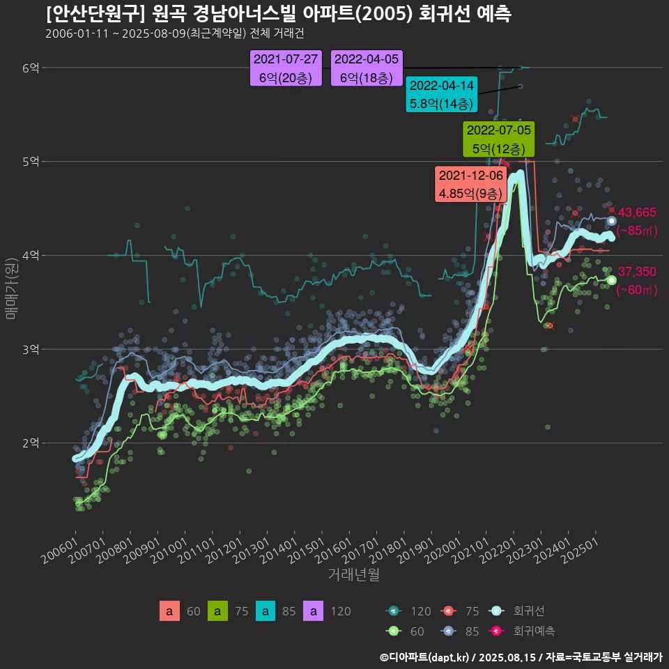 [안산단원구] 원곡 경남아너스빌 아파트(2005) 회귀선 예측