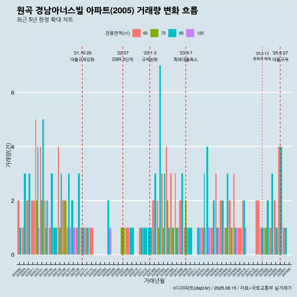 원곡 경남아너스빌 아파트(2005) 거래량 변화 흐름