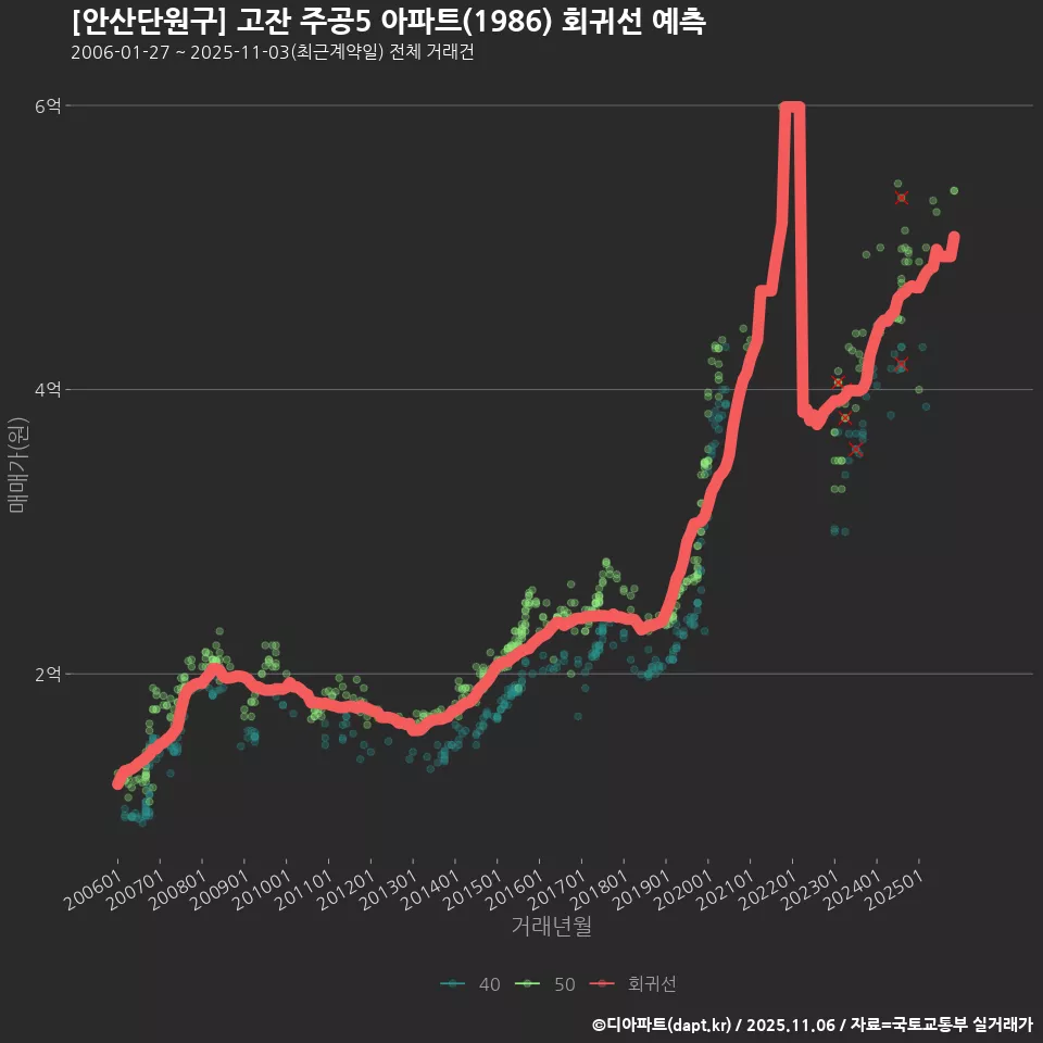 [안산단원구] 고잔 주공5 아파트(1986) 회귀선 예측