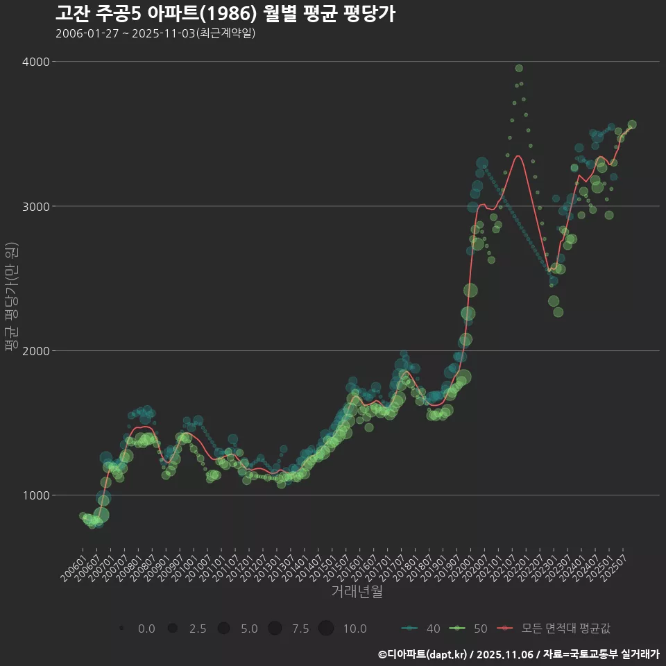 고잔 주공5 아파트(1986) 월별 평균 평당가