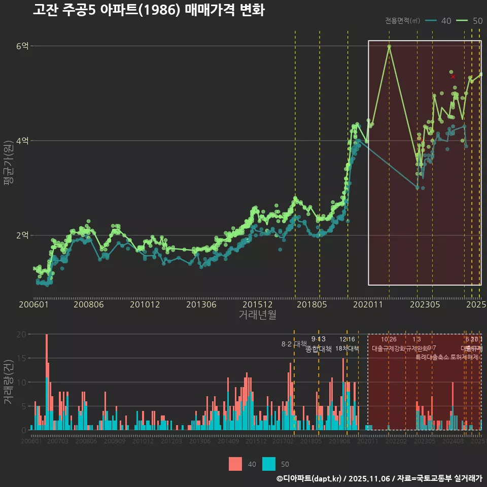 고잔 주공5 아파트(1986) 매매가격 변화