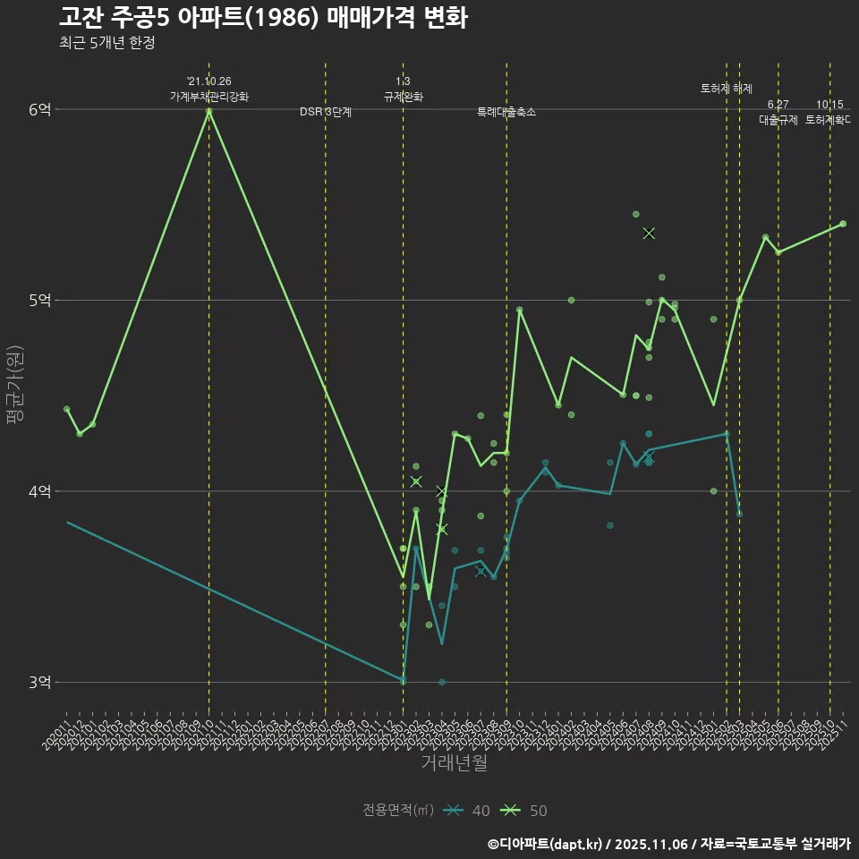 고잔 주공5 아파트(1986) 매매가격 변화