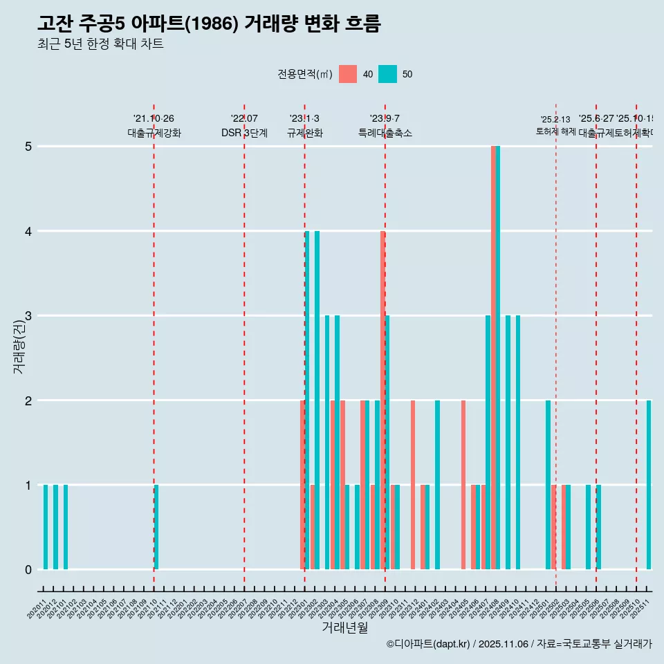 고잔 주공5 아파트(1986) 거래량 변화 흐름