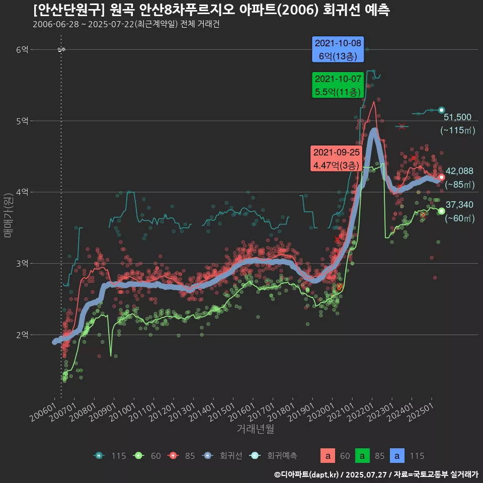 [안산단원구] 원곡 안산8차푸르지오 아파트(2006) 회귀선 예측