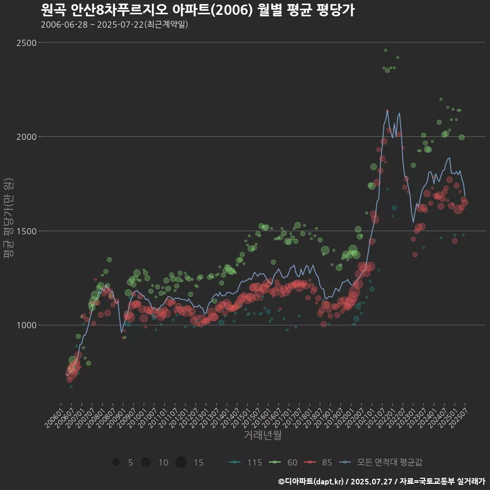 원곡 안산8차푸르지오 아파트(2006) 월별 평균 평당가
