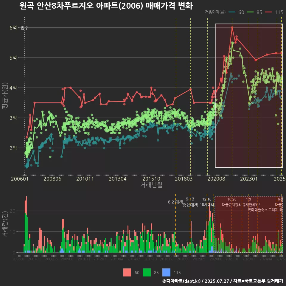 원곡 안산8차푸르지오 아파트(2006) 매매가격 변화