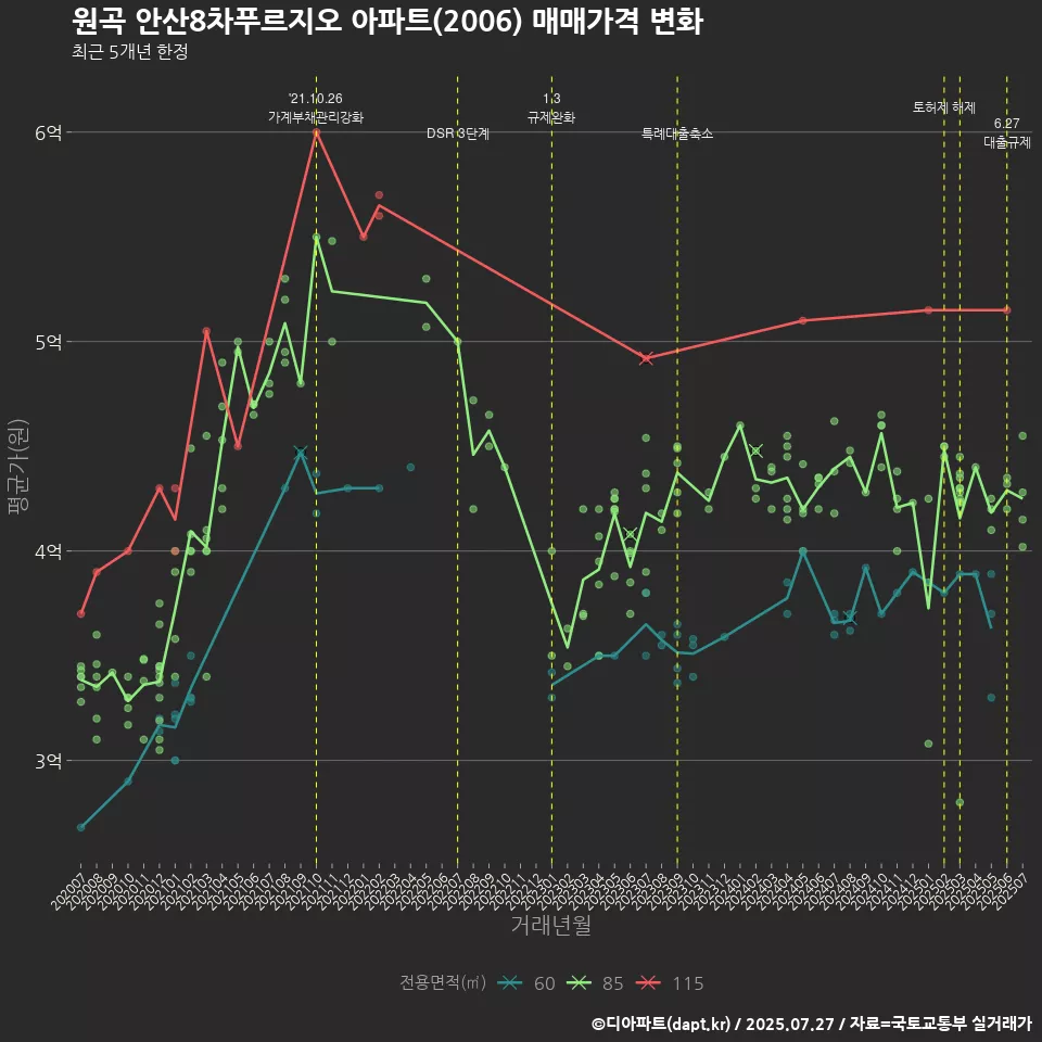 원곡 안산8차푸르지오 아파트(2006) 매매가격 변화