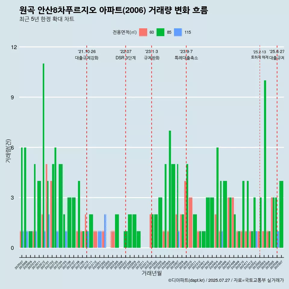 원곡 안산8차푸르지오 아파트(2006) 거래량 변화 흐름
