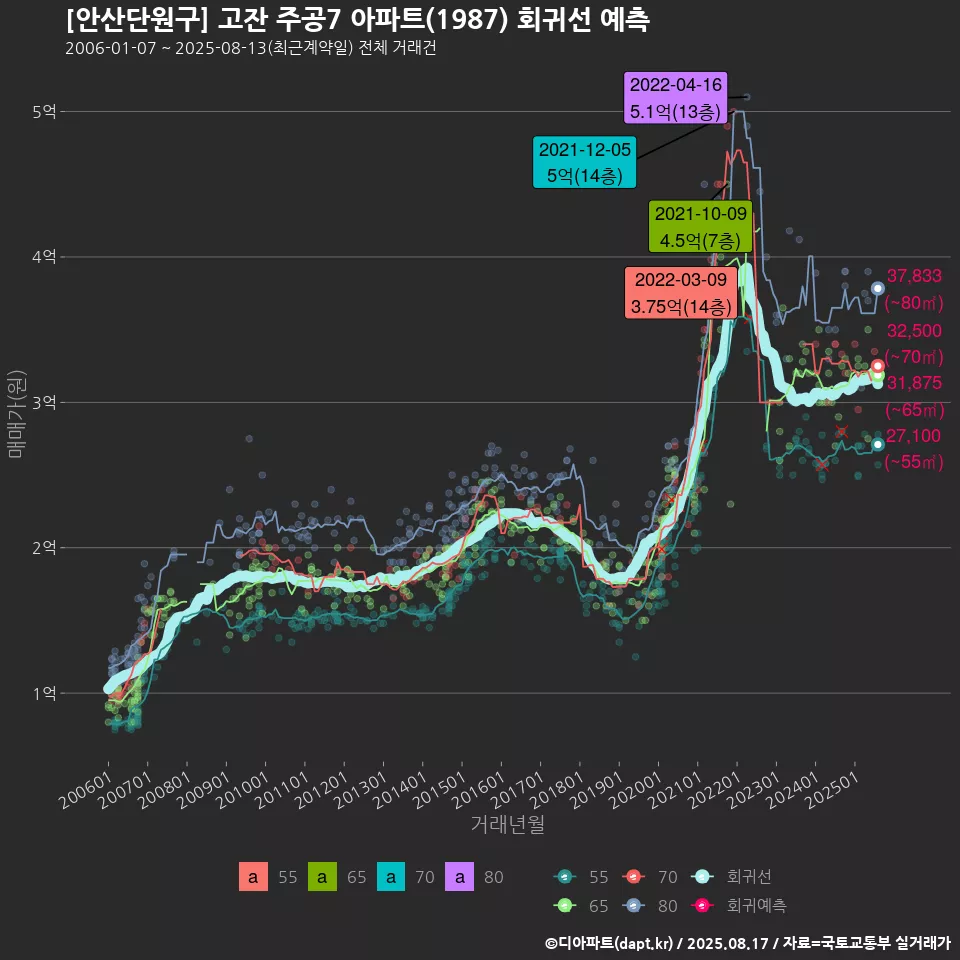 [안산단원구] 고잔 주공7 아파트(1987) 회귀선 예측