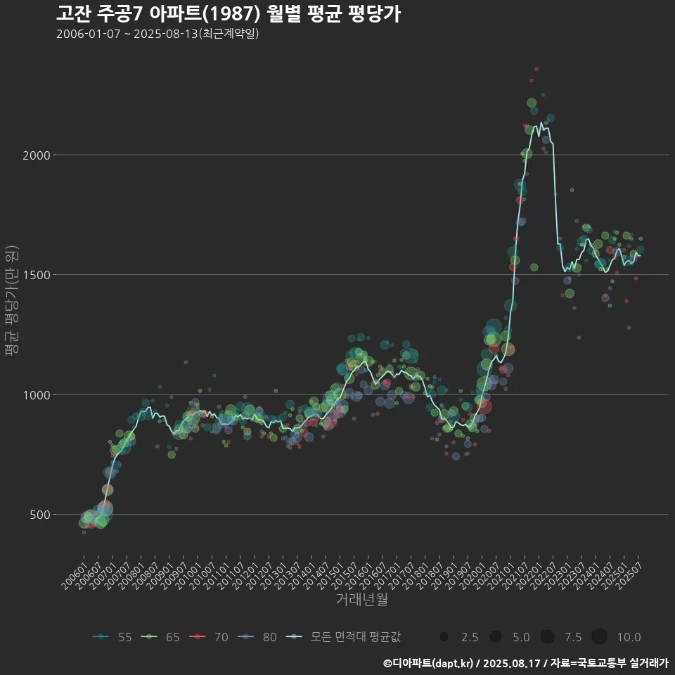 고잔 주공7 아파트(1987) 월별 평균 평당가