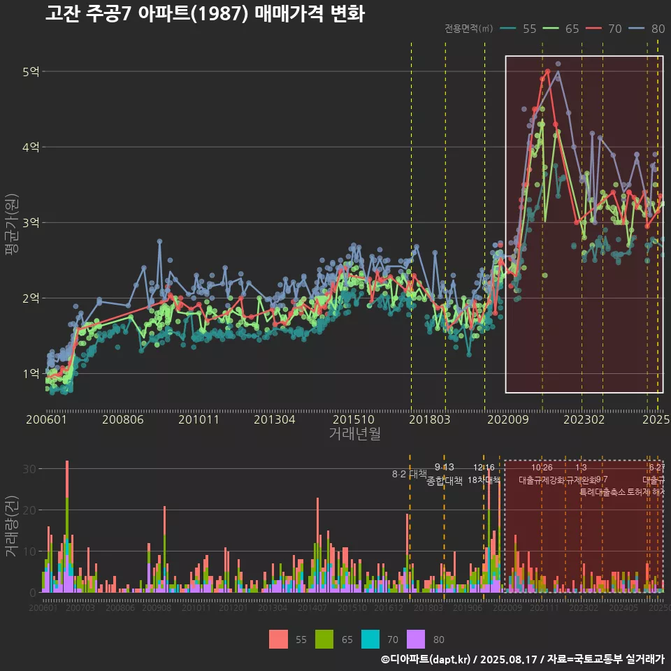 고잔 주공7 아파트(1987) 매매가격 변화