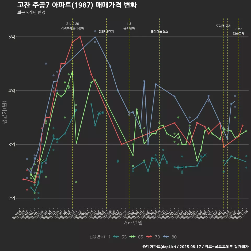 고잔 주공7 아파트(1987) 매매가격 변화