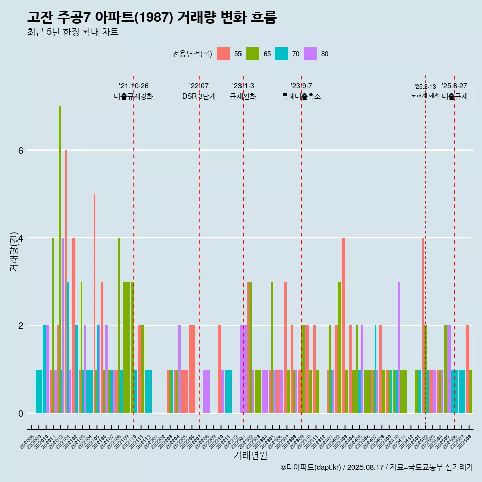 고잔 주공7 아파트(1987) 거래량 변화 흐름