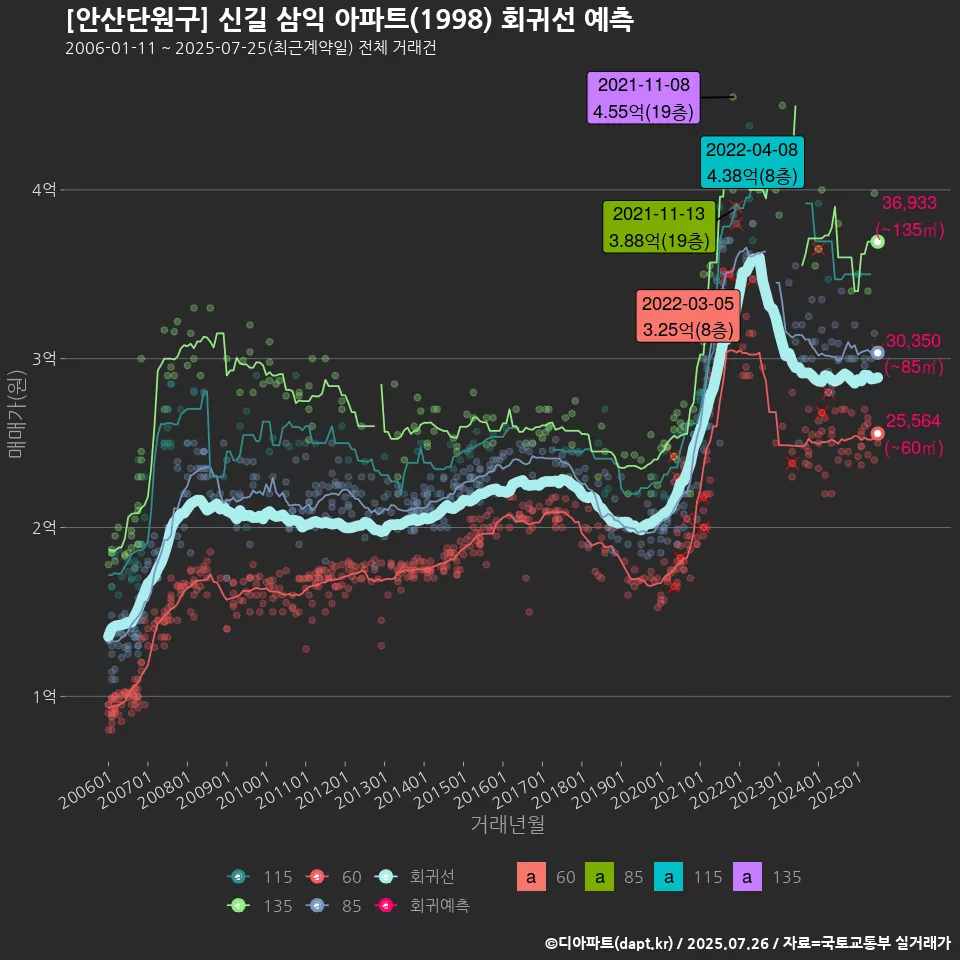 [안산단원구] 신길 삼익 아파트(1998) 회귀선 예측