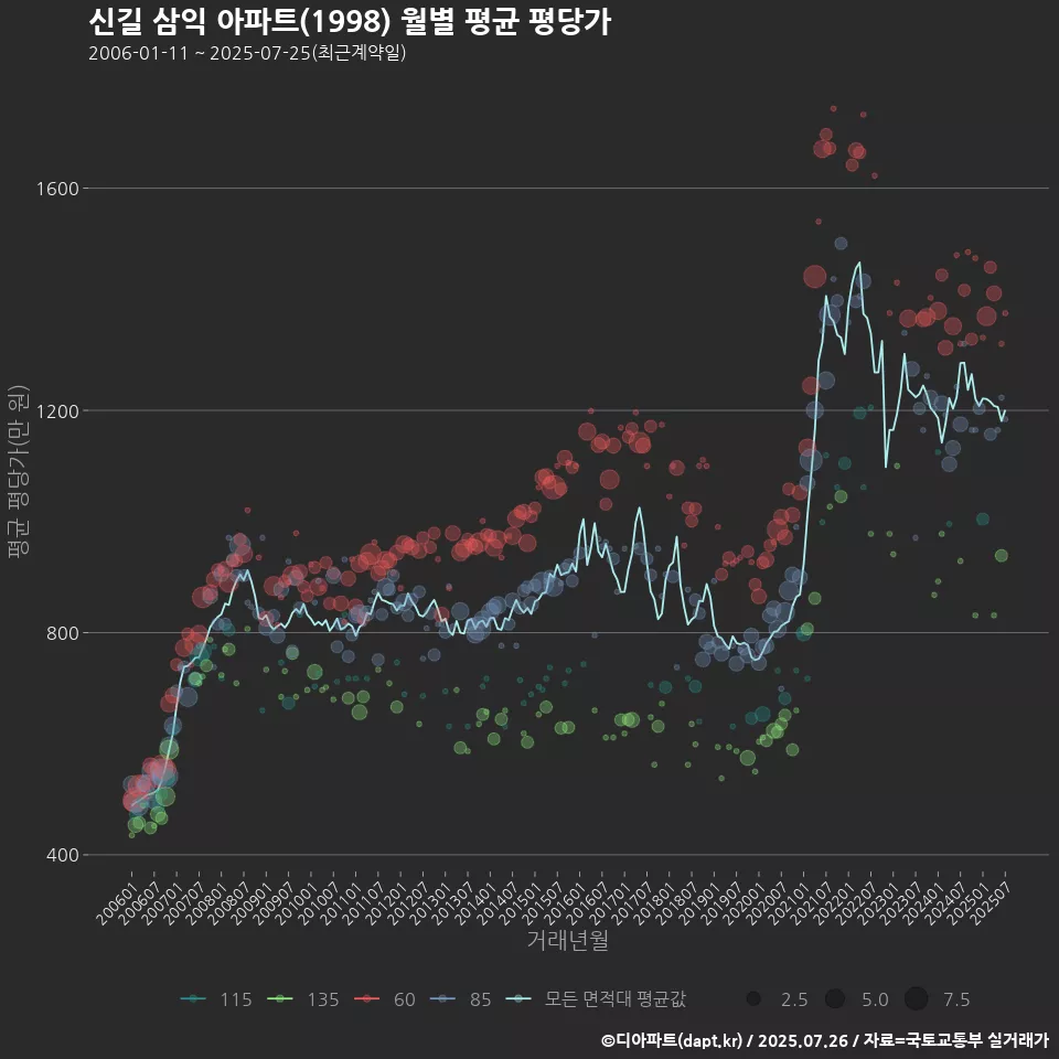 신길 삼익 아파트(1998) 월별 평균 평당가
