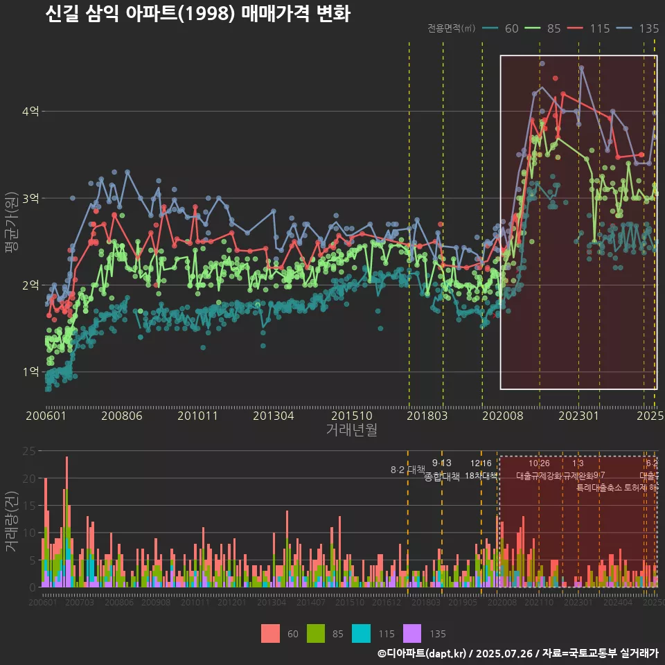 신길 삼익 아파트(1998) 매매가격 변화