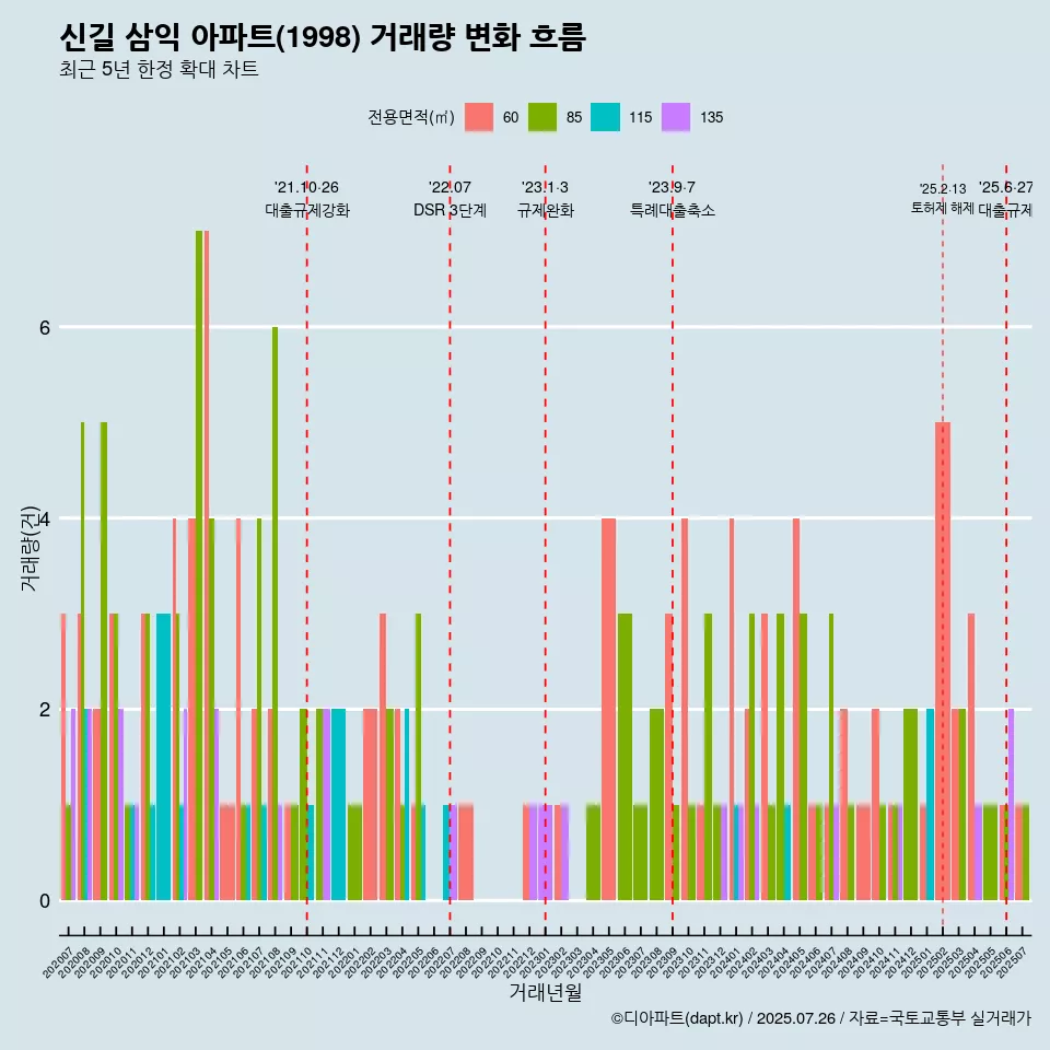 신길 삼익 아파트(1998) 거래량 변화 흐름