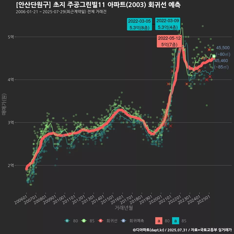 [안산단원구] 초지 주공그린빌11 아파트(2003) 회귀선 예측