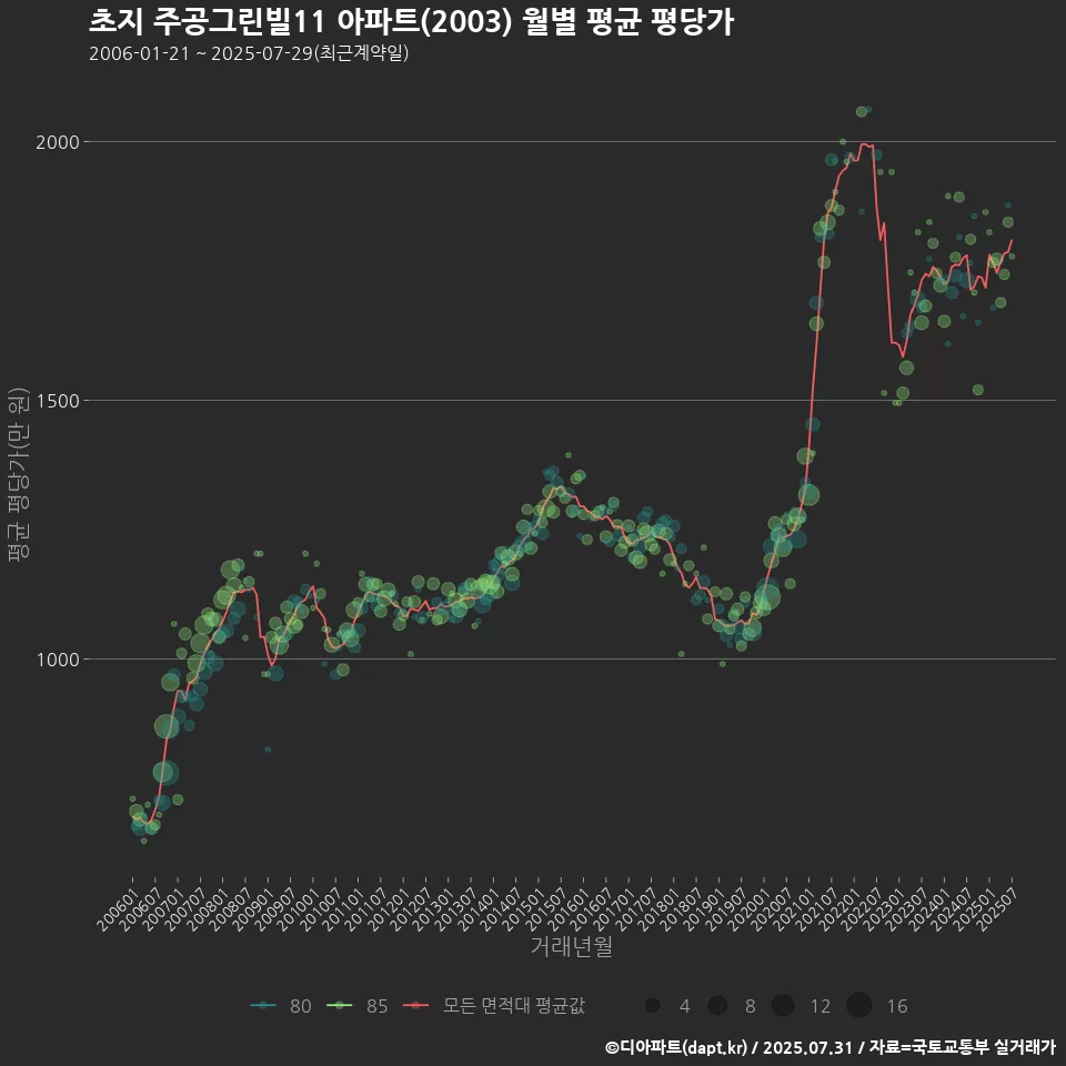 초지 주공그린빌11 아파트(2003) 월별 평균 평당가