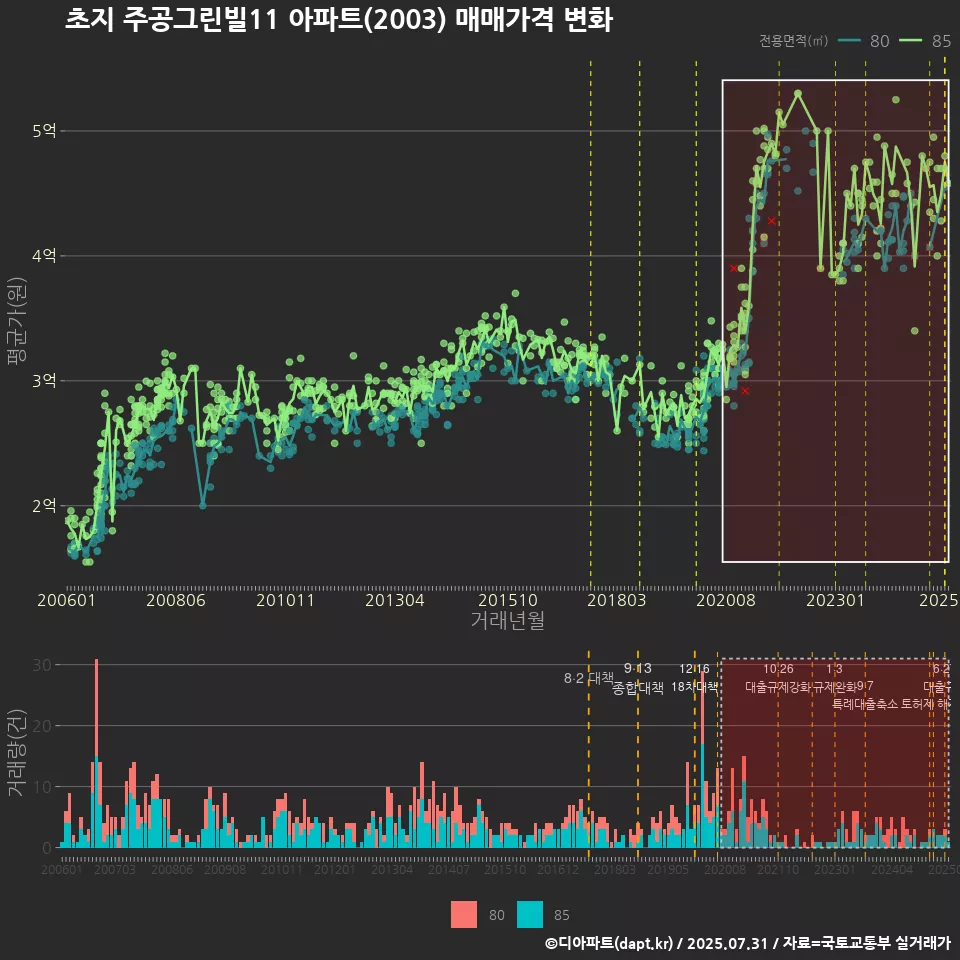 초지 주공그린빌11 아파트(2003) 매매가격 변화
