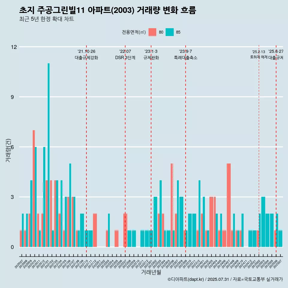 초지 주공그린빌11 아파트(2003) 거래량 변화 흐름