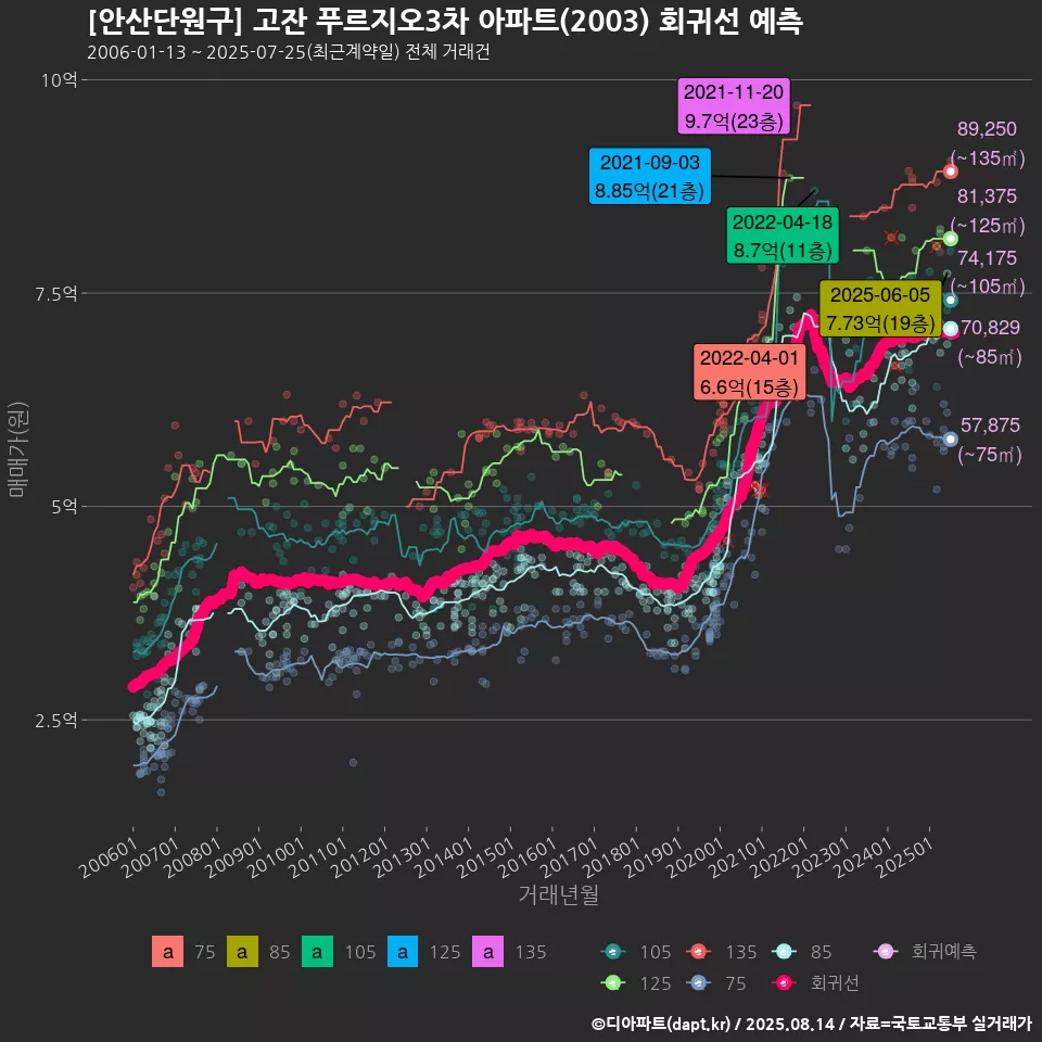 [안산단원구] 고잔 푸르지오3차 아파트(2003) 회귀선 예측