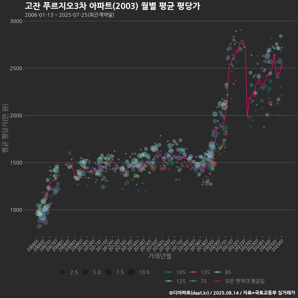 고잔 푸르지오3차 아파트(2003) 월별 평균 평당가