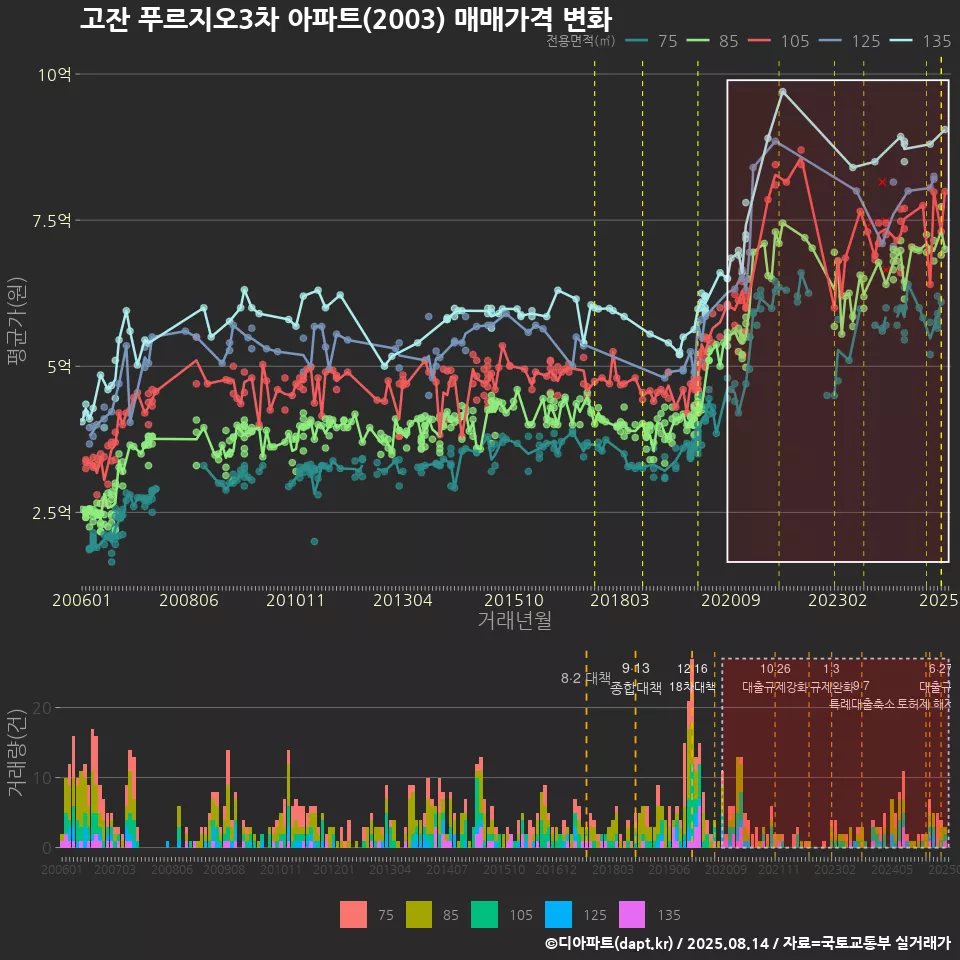 고잔 푸르지오3차 아파트(2003) 매매가격 변화