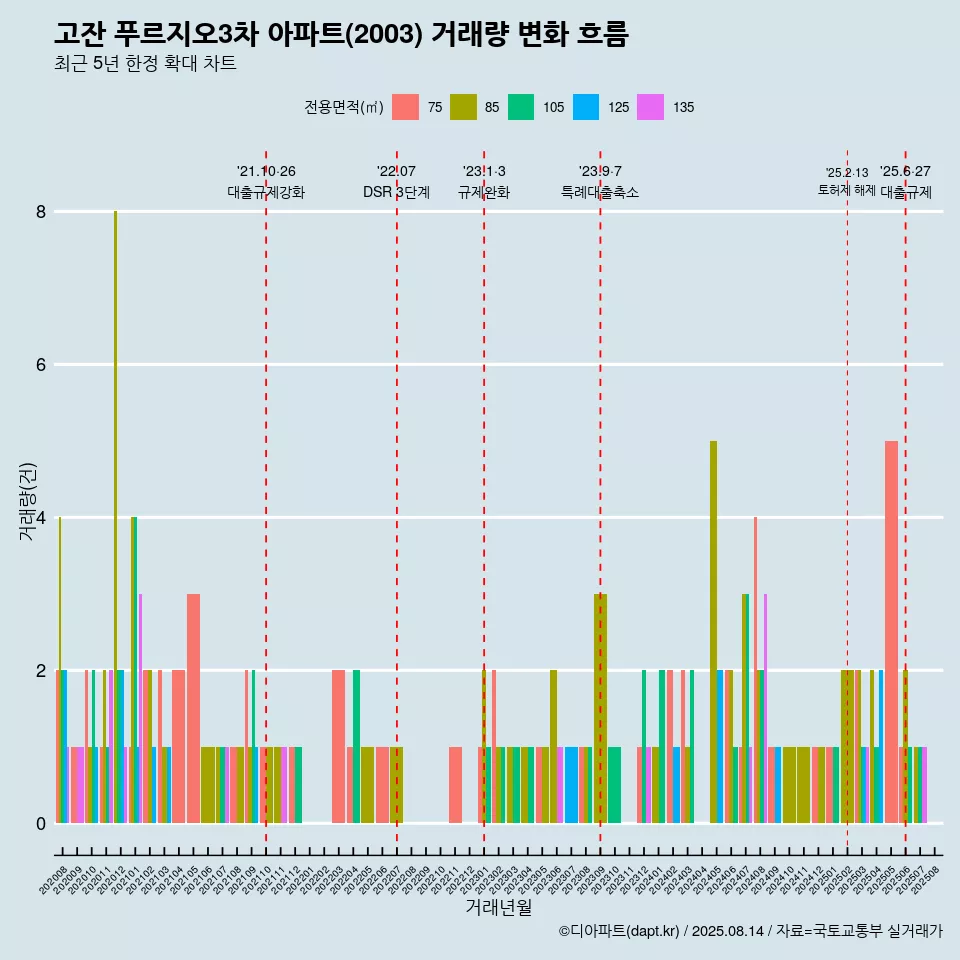고잔 푸르지오3차 아파트(2003) 거래량 변화 흐름