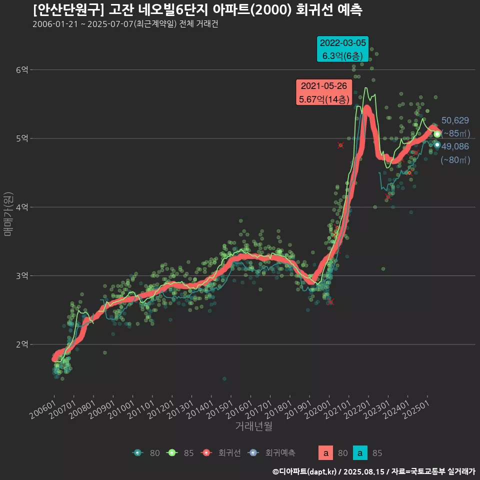 [안산단원구] 고잔 네오빌6단지 아파트(2000) 회귀선 예측