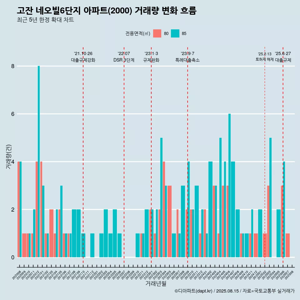 고잔 네오빌6단지 아파트(2000) 거래량 변화 흐름