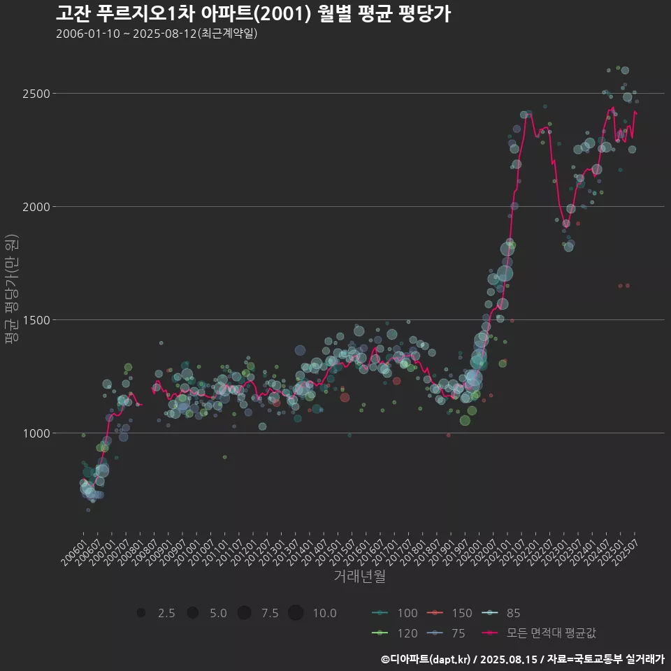 고잔 푸르지오1차 아파트(2001) 월별 평균 평당가