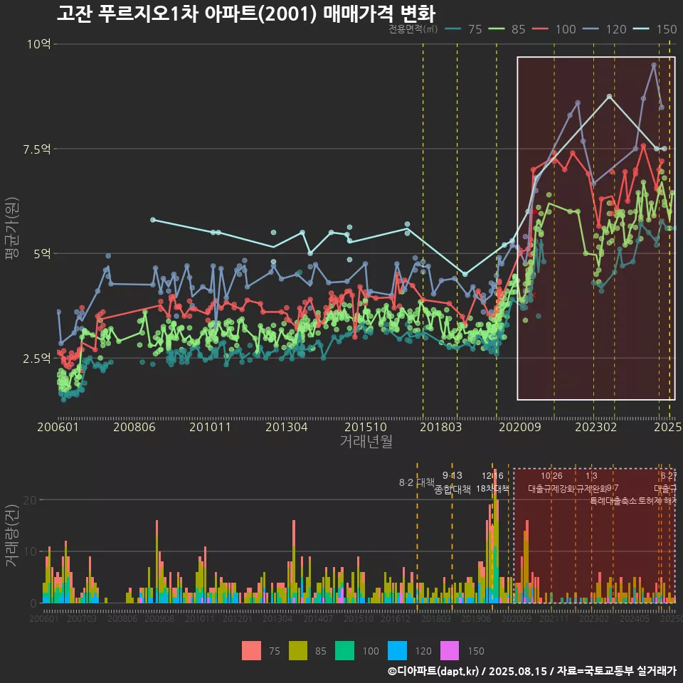 고잔 푸르지오1차 아파트(2001) 매매가격 변화