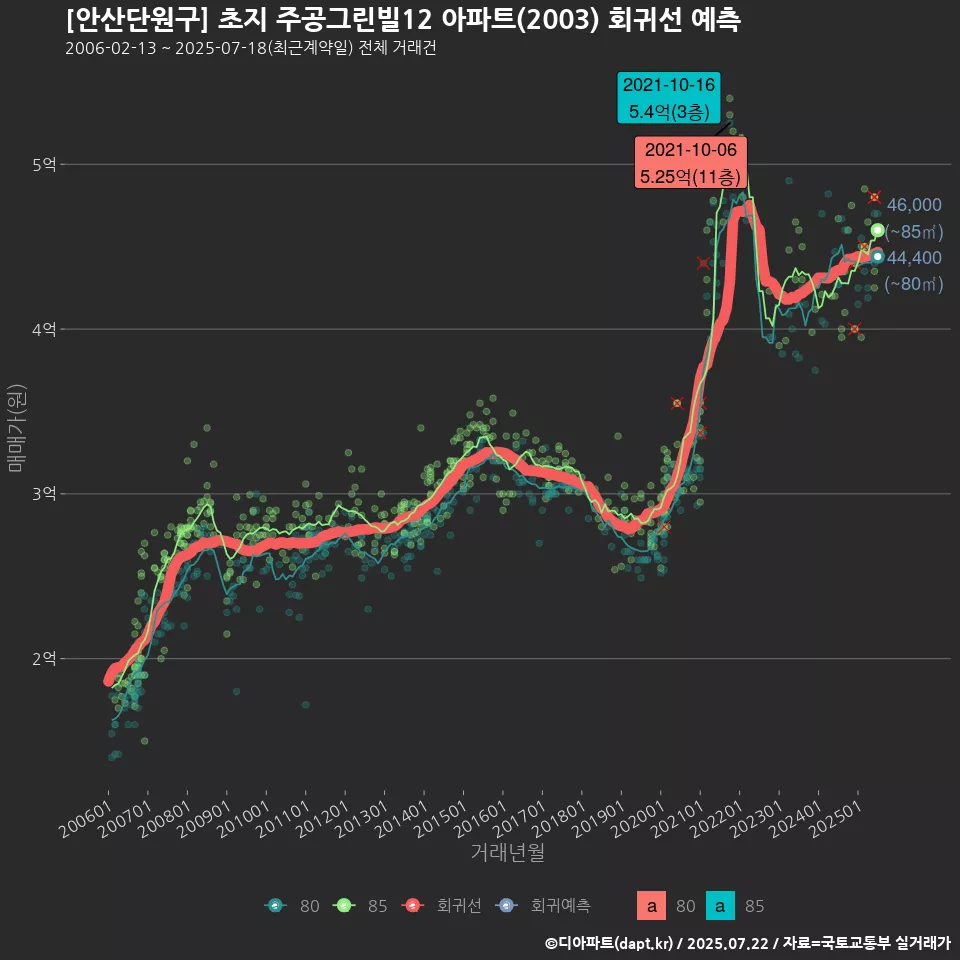 [안산단원구] 초지 주공그린빌12 아파트(2003) 회귀선 예측