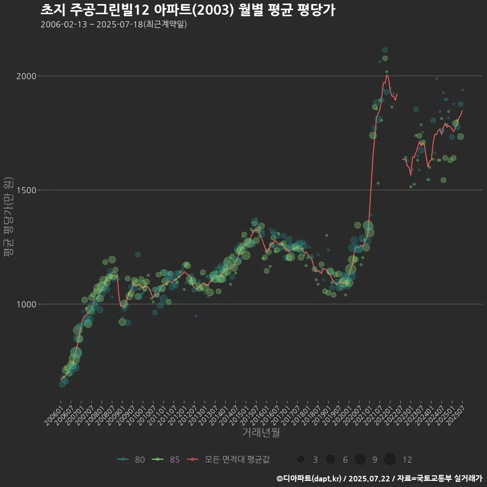 초지 주공그린빌12 아파트(2003) 월별 평균 평당가